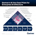 The Gartner 5-Phase Approach for Enterprise Architecture Leaders to Master AI