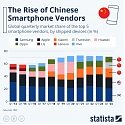 The Rise of Chinese Smartphone Vendors
