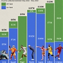 The Highest Earning Athletes in Seven Professional Sports