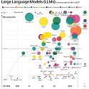 (Infographic) The Rise and Rise of A.I. Large Language Models (LLMs)