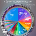 Semiconductor Companies by Industry Revenue Share