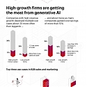 (Infographic) How B2B Sales and Marketing Leaders Are Getting the Most from Generative AI
