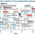 The Rise And Fall Of Venture-Backed News Readers In One Chart