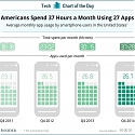 Americans Spend 37 Hours a Month Using 27 Apps