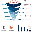 Venture Capital Funnel Shows Odds of Becoming a Unicorn Are Less than 1%