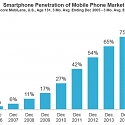 U.S. Smartphone Penetration Surpassed 80% in 2016
