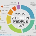 What Our 7 Billion World Population Does ?