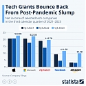 Tech Giants Bounce Back From Post-Pandemic Slump