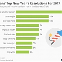 Americans' Top New Year's Resolutions For 2017