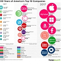 100 Years of America's Top 10 Companies