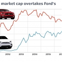 Tesla is Now More Valuable Than Ford Because It’s No Longer Just a Car Company
