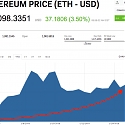 Ethereum Has Outpaced Its Rival Cryptocurrencies Since The Start of 2018