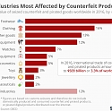 The Industries Most Affected by Counterfeit Products