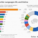(Infographic) How Languages Used Online Compare To Real Life