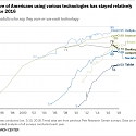 Internet, Social Media Use and Device Ownership in U.S. Have Plateaued