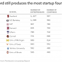 Stanford Still Produces The Most Startup Founders