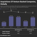 Q4 Venture-Backed Exits See More Dollars, Fewer Deals
