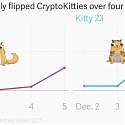 How One CryptoKitty was flipped for $60,000 in Four Days