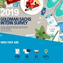 (Infographic) Goldman Sachs Intern Survey 2019