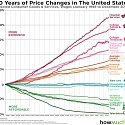 Price Changes Over the Last 20 Years Prove the Economy is Rigged
