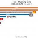 Top 12 Gaming Exits