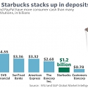 Starbucks Has More Customer Money on Cards Than Many Banks Have in Deposits