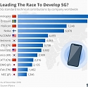 Who Is Leading The Race To Develop 5G ?