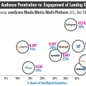 Which Social Networks Have the Most Engaged Audience ?