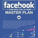 (Infographic) The Progress of Facebook’s 10-Year Masterplan