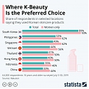 Where K-Beauty Is the Preferred Choice