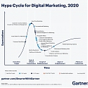 Top 5 Trends Drive Gartner Hype Cycle for Digital Marketing, 2020