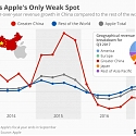 China Is Apple's Only Weak Spot