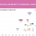 Timeline : Billion-Dollar Beauty & Personal Care Exits