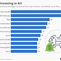 Who Is investing in AI ?