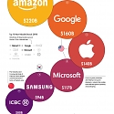 (Infographic) The Most Valuable Brands in the World