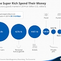 How The Super Rich Spend Their Money