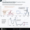 The History of Interest Rates Over 670 Years