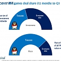 (M&A) Tencent Dominated $22 Billion Games Deals Market in Last 12 Months