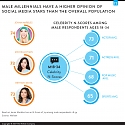 A Look at Millennial's Viewing Behavior, Distraction and Social Media Stars