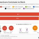 How Americans Commute to Work