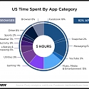 U.S. Consumers Time-Spent on Mobile Crosses 5 Hours a Day