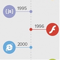 (Infographic) The Evolution Of Web Design, From Hyperlinks To Responsive Design