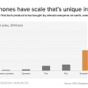 The Smartphone is The New Sun
