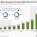 Beyond Meat Revenue Climbed 250% Year-Over-Year