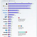 (Infographic) World's most valuable tech brands 2020