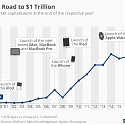 Apple's Road to $1 Trillion