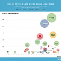 Visualizing Tech Giants’ Billion-Dollar Acquisitions