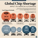 The Global Chip Shortage Impact on American Automakers