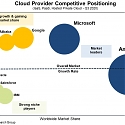 Cloud Market Growth Rate Nudges Up as Amazon and Microsoft Solidify Leadership