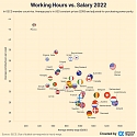Comparing Weekly Work Hours and Salaries in OECD Countries
